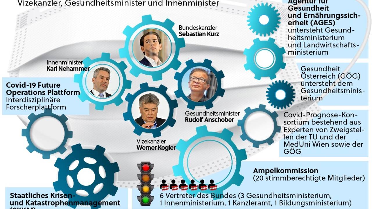 Mehrere Gremien stehen der Regierung beratend zur Seite. Mehrere Gremien stehen der Regierung beratend zur Seite.