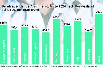 Unterschiedliche Ärztedichte in den Bundesländern. 