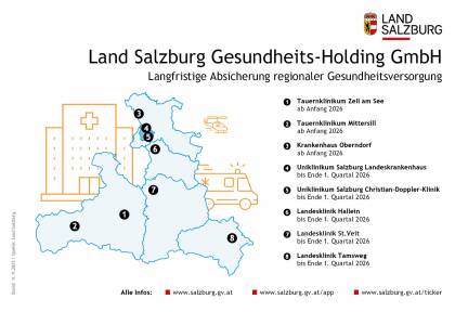 Acht Spitäler im Bundesland Salzburg schlüpfen unter das Dach der Gesundheitsholding 