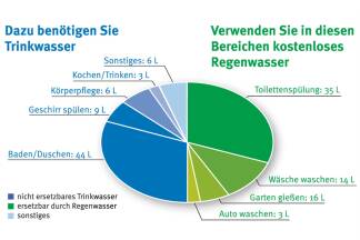 Regenwasser sinvoll eingesetzt. 