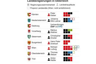 Wie sich die Landesregierungen in Österreich zusammensetzen. 