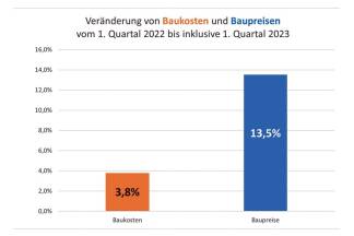Baukosten und Baupreise vom 1. Quartal 2022 bis zum 1. Quartal 2023 im Vergleich : markante Gewinnspannen für Baufirmen. 