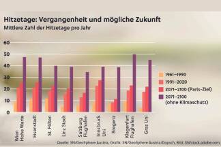 Statistik Hitzetage: Vergangenheit & Zukunftsvorschau (c)GeoSphere Austria 