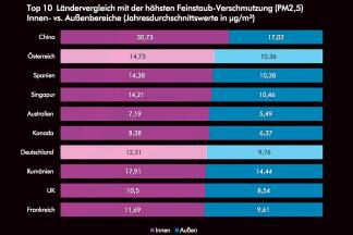 Top 10 Ländervergleich mit der höchsten Feinstaub-Verschmutzung (PM2,5) Innen- versus Außenbereiche (Jahresdurchschnittswerte in Mikrogramm/Kubikmeter) 