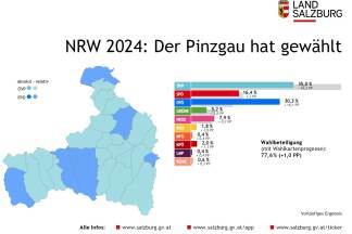 Das vorläufige Pinzgauer Ergebnis der Nationalratswahl 2024.  