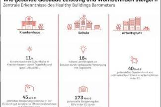 Wie kommt die Gesundheit in die Gebäude? Die Bedeutung gesunder Gebäude rückt immer mehr in den Vordergrund. Studien zeigen, dass schlechtes Raumklima die Gesundheit massiv beeinträchtigt und hohe gesellschaftliche Kosten verursacht. 