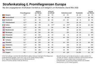 Strafenkatalog und Promillegrenzen in Europa. 