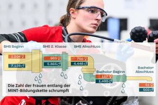 Karriere in der Technik ist auch für Frauen möglich. Im Bild Leonie Teiber (24) aus der Steiermark, die erste Europameisterin in Kfz-Technik.  
