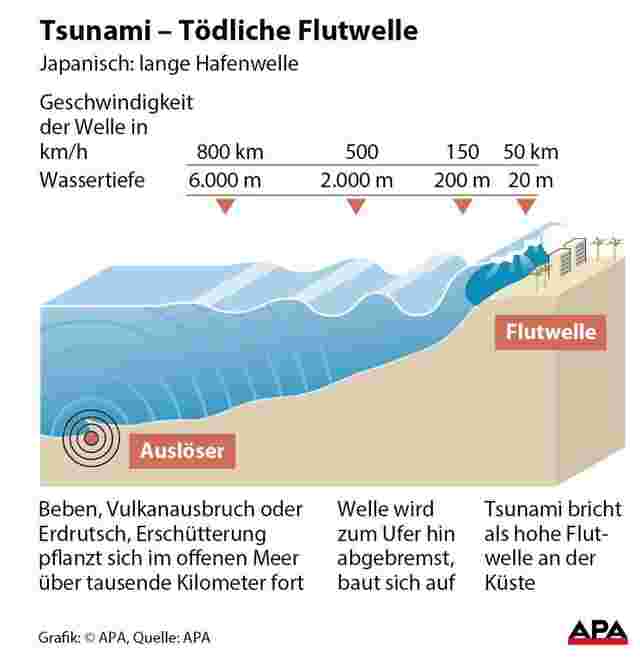 Mindestens 222 Tote bei Tsunami-Katastrophe in Indonesien | SN.at