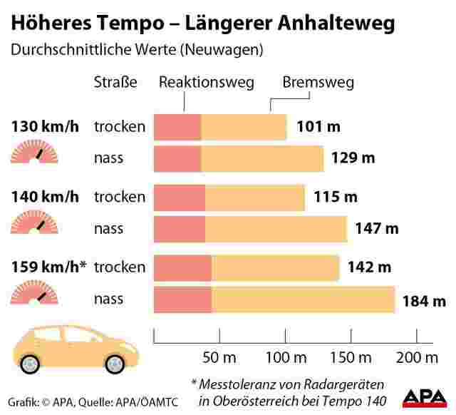 Tempo 140 auf Autobahn bleiben Schnellfahrer bis 159 km/h straflos? SN.at Tempo 140 auf Autobahn bleiben Schnellfahrer bis 159 km/h straflos? SN.at