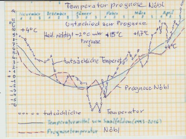 Grafik Temperaturverlauf (Paul Ganahl) 