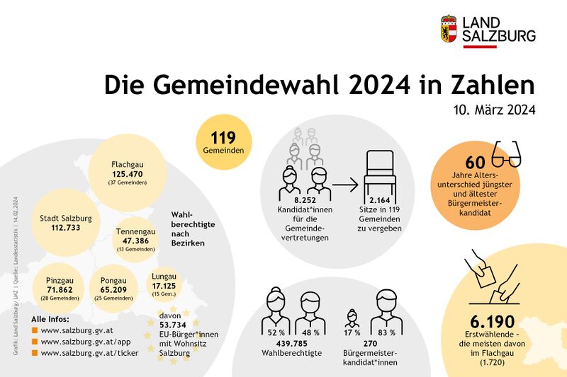 Datei:Gemeindewahl 2024 Eckdaten.jpg