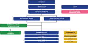 St. Erentrudis-Stiftung Salzbur Organigramm.png