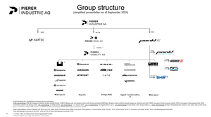 Übersicht über die Firmengruppe Pierer Industrie AG Screenshot 2024-11-27 at 14-39-19 Presentation Slide.png