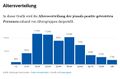Corona Altersverteilung Österreich Stand 16 Oktober 2020 Quelle SN.jpg