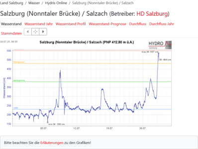 Screenshot 2025-07-29 at 08-50-18 Salzburg (Nonntaler Brücke) • Fliessgewässer • Land Salzburg – Hydris Online.png