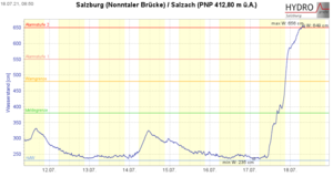 Hochwasser 2021 Pegelstand Nonntaler Brücke.png