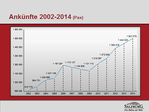Salzburg Ankuenfte 2002 2014.jpg