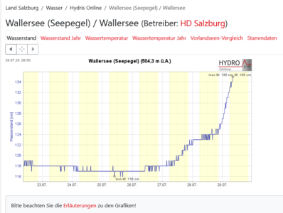 Screenshot 2025-07-29 at 08-56-22 Wallersee (Seepegel) • Seen • Land Salzburg – Hydris Online.png