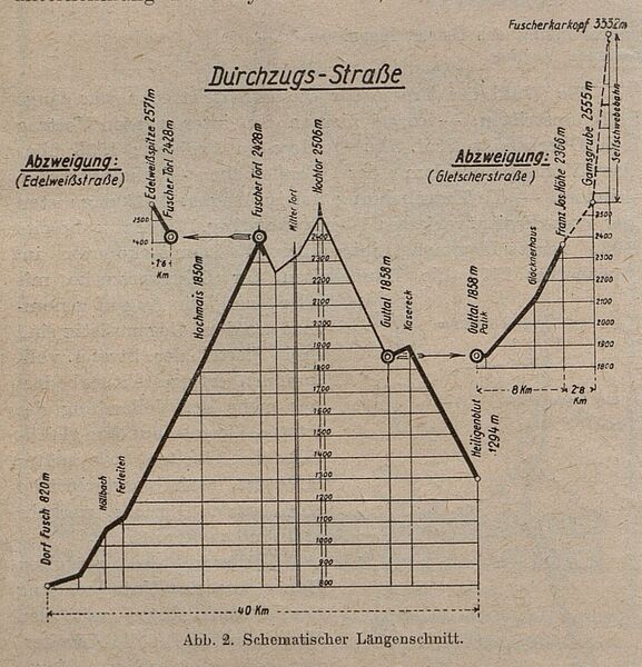 Datei:Großglockner Hochalpenstraße Höhenprofil.jpg