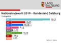 Nationalratswahl 2019 Infografik zum Endergebnis.png