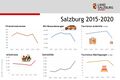 Erstes Coronajahr hinterlässt deutliche Spuren in Salzburg.jpg