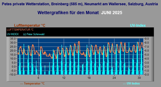 Temperaturdaten Juni 2025 Messstation Neumarkt am Wallersee.png