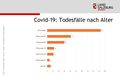 Covid Übersterblichkeit im November 2020 nach Alter.jpg