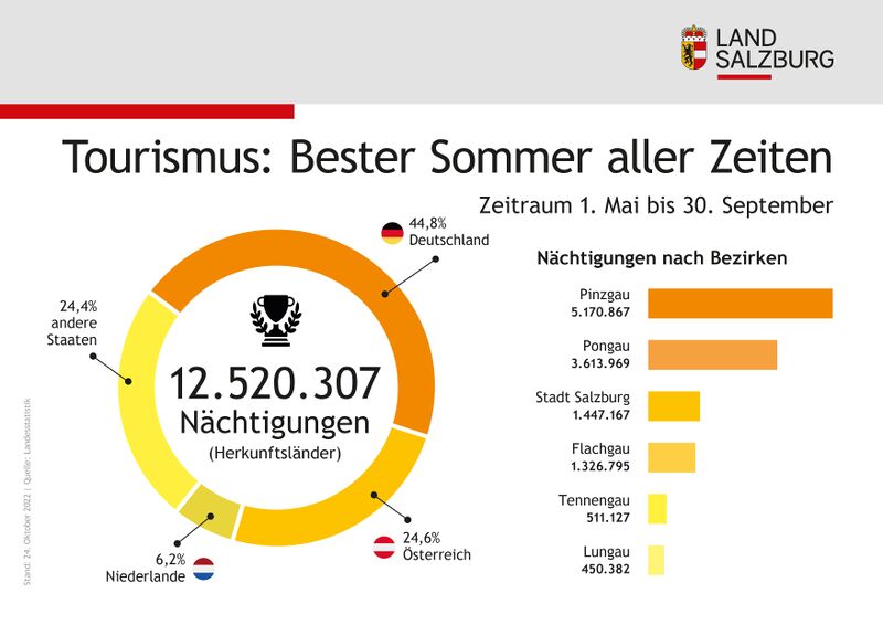Datei:Sommerfremdenverkehr Grafik 2022.jpg