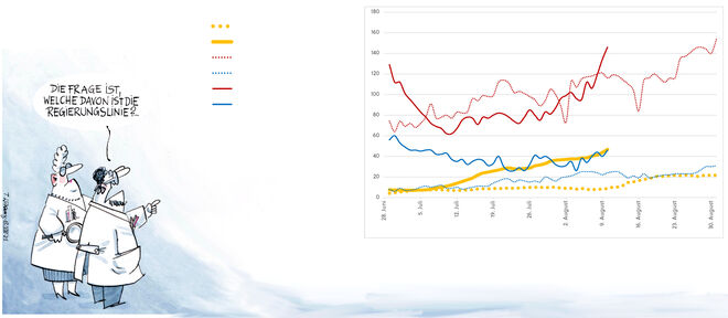 Welche ist die Regierungslinie?